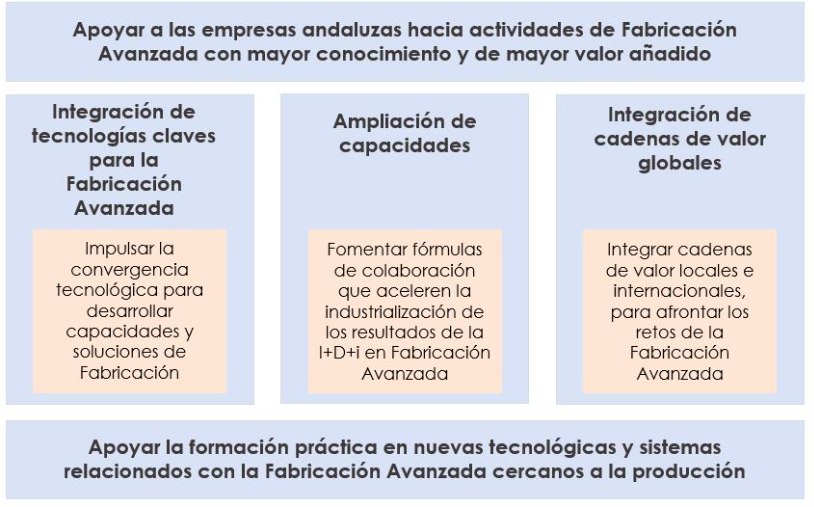 Modelo de funcionamiento y objetivos del Centro de Fabricación Avanzada (CFA)
