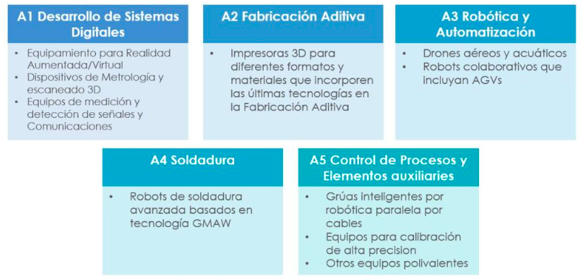 Áreas de actividad del Centro de Fabricación Avanzada (CFA)